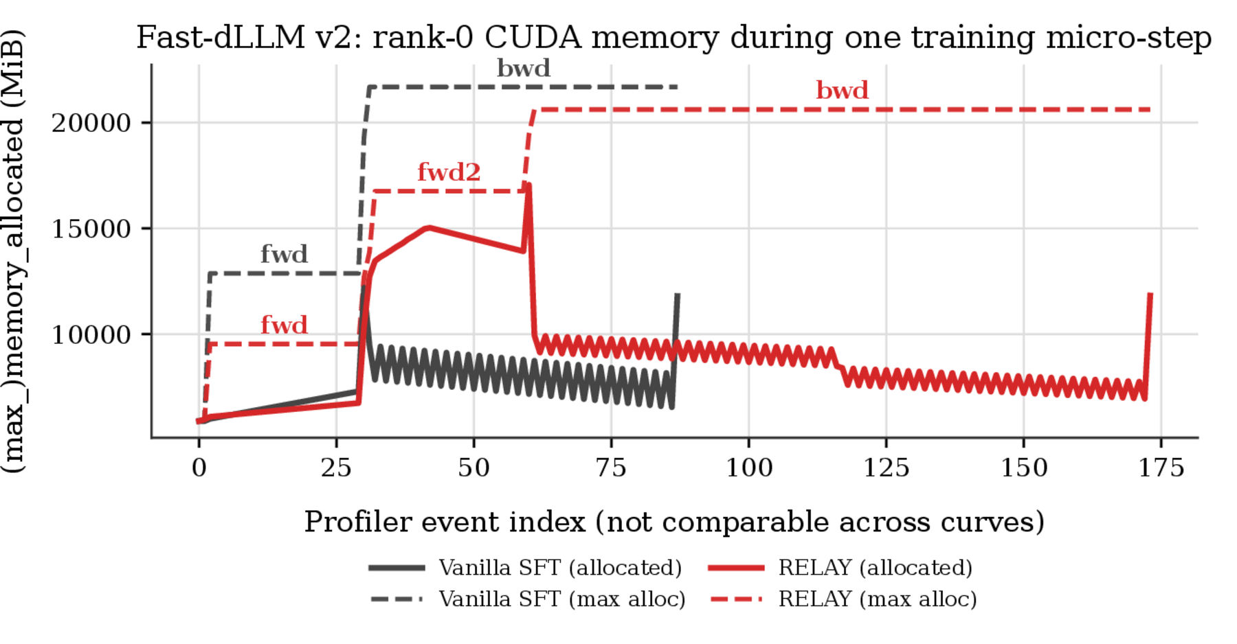 GPU memory: vanilla SFT vs. Relay during one micro-step.