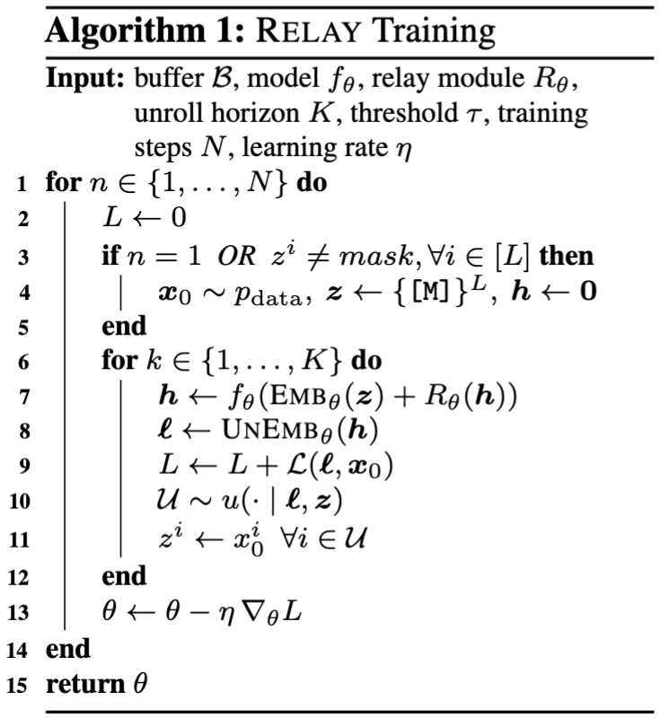 Algorithm 1: Relay training — outer loop over training steps, inner K-step rollout with embedding, relay R_theta, forward f_theta, unembed, loss, unmasking, gradient update.