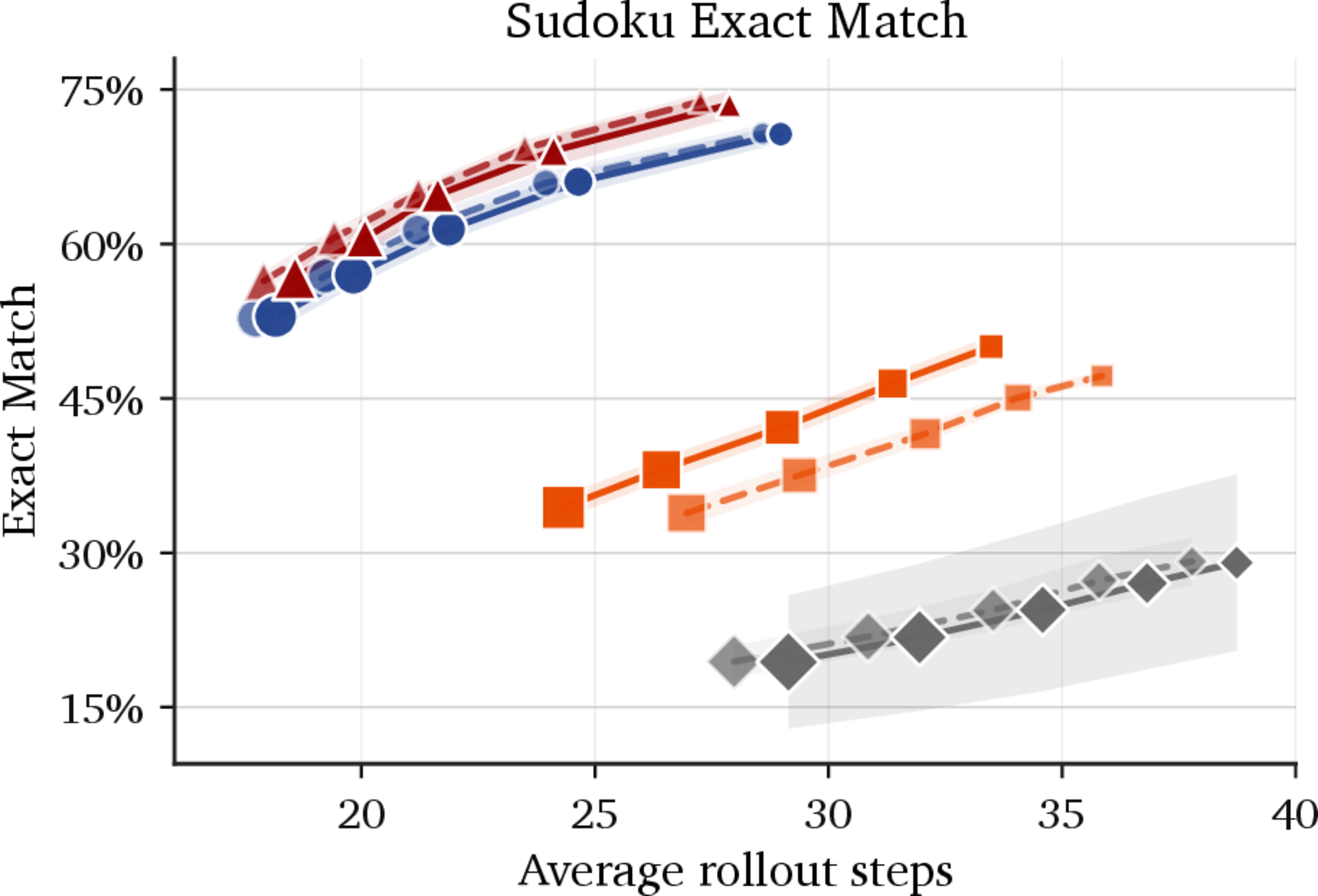 Sudoku exact-match accuracy versus average rollout steps (NFE).