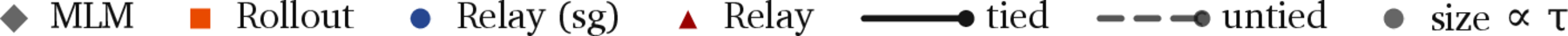 Legend for Sudoku Pareto curves: MLM, Rollout, Relay (stop-gradient), Relay.